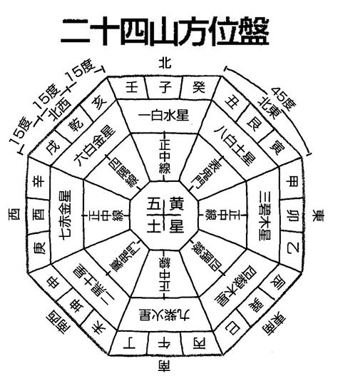 二十四山陰陽|【風水 24時】二十四山 